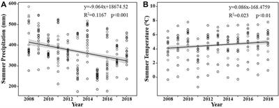 Frontiers | Homogenization in Species Composition and No Change in 